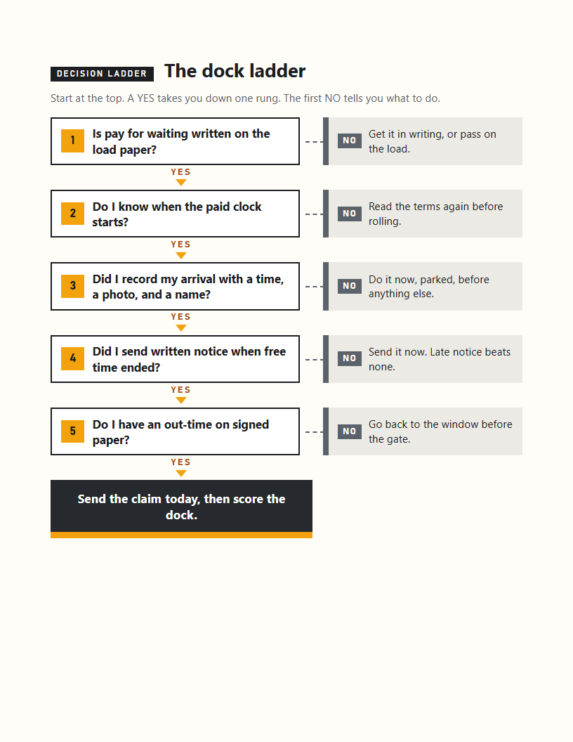 A decision ladder page